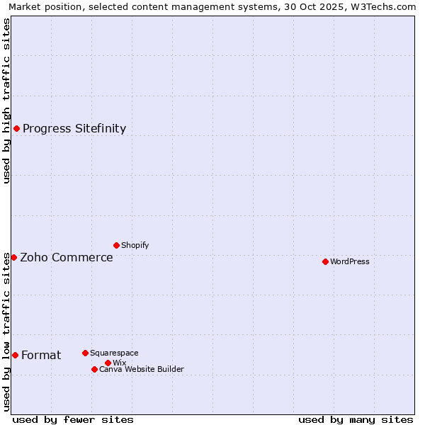 Market position of Progress Sitefinity vs. Format vs. Zoho Commerce
