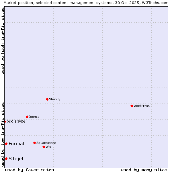 Market position of Format vs. Sitejet vs. SX CMS