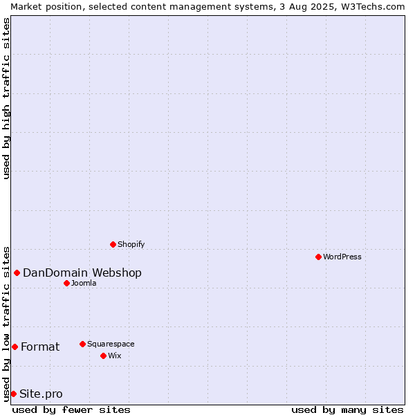 Market position of DanDomain Webshop vs. Format vs. Site.pro