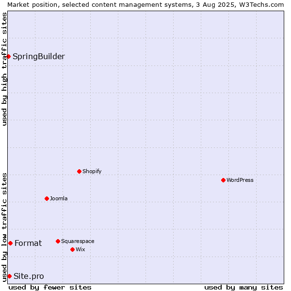 Market position of Format vs. Site.pro vs. SpringBuilder