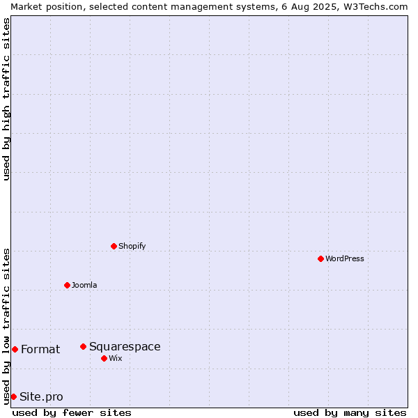 Market position of Squarespace vs. Format vs. Site.pro