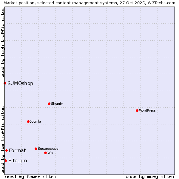 Market position of Format vs. Site.pro vs. SUMOshop