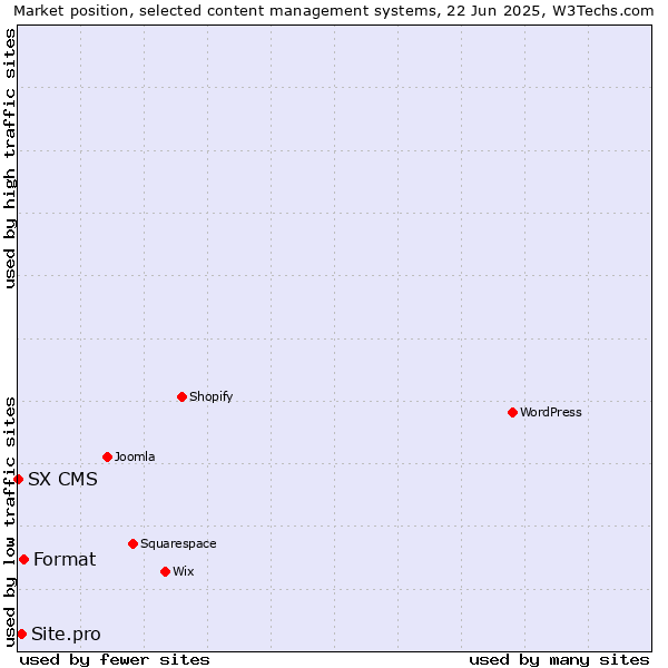 Market position of Format vs. Site.pro vs. SX CMS