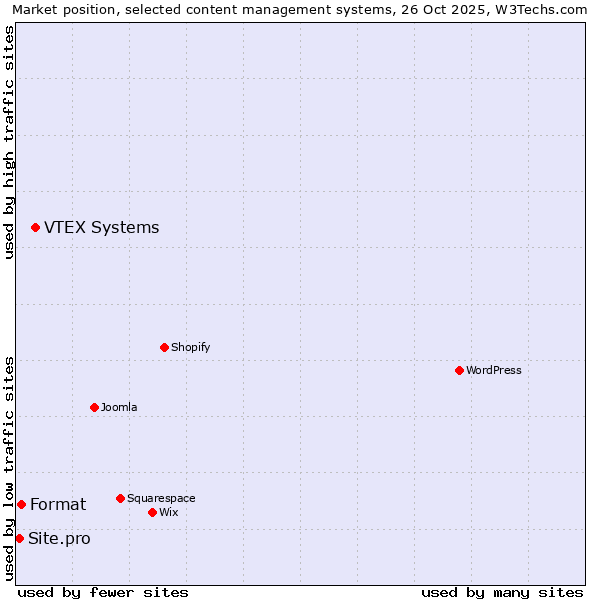 Market position of VTEX Systems vs. Format vs. Site.pro
