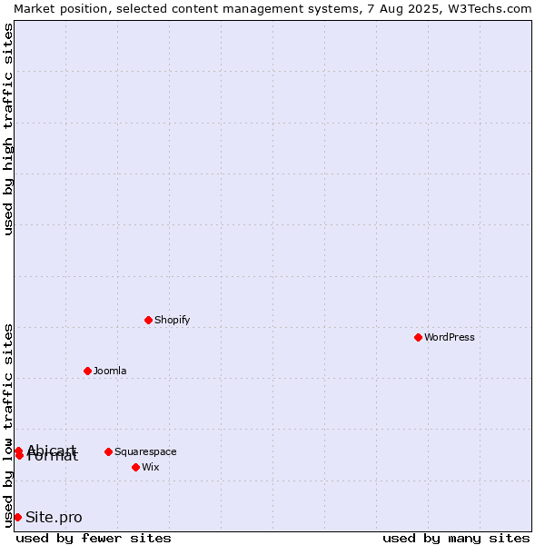 Market position of Format vs. Abicart vs. Site.pro