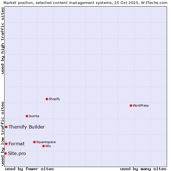 Market position of Format vs. Themify Builder vs. Site.pro