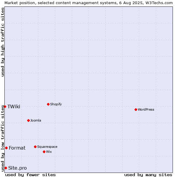 Market position of Format vs. Site.pro vs. TWiki