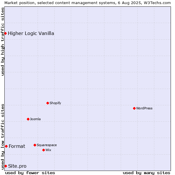 Market position of Format vs. Site.pro vs. Higher Logic Vanilla