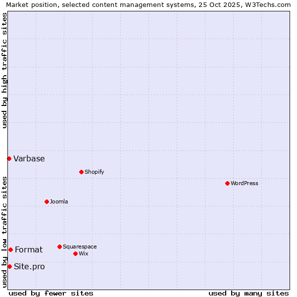 Market position of Format vs. Site.pro vs. Varbase