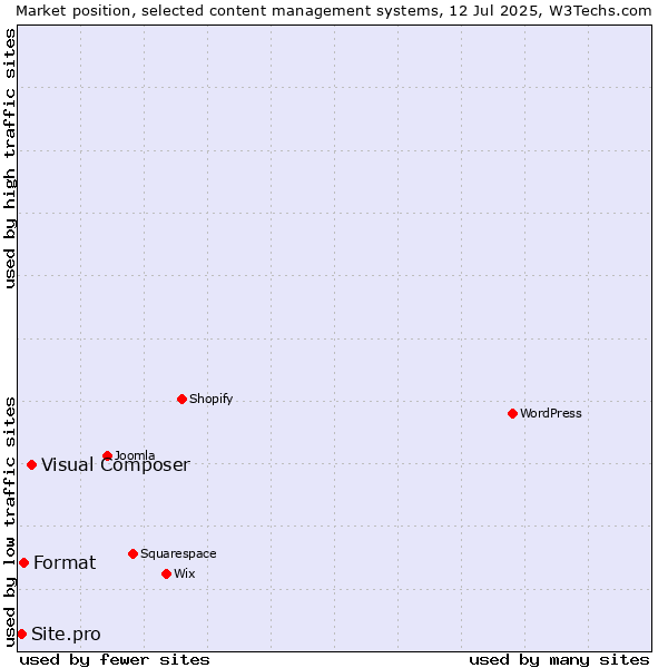 Market position of Visual Composer vs. Format vs. Site.pro