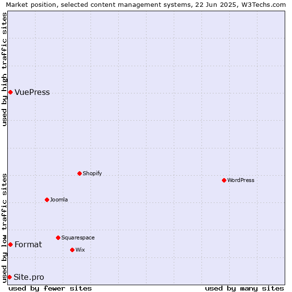 Market position of Format vs. VuePress vs. Site.pro