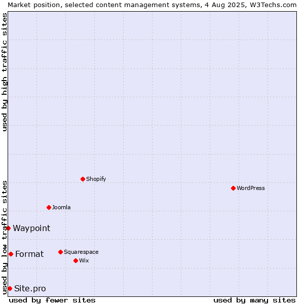 Market position of Format vs. Site.pro vs. Waypoint