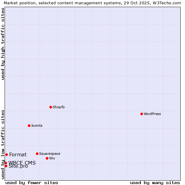 Market position of Format vs. Site.pro vs. WBCE CMS