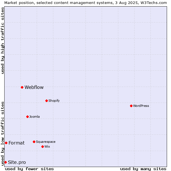 Market position of Webflow vs. Format vs. Site.pro