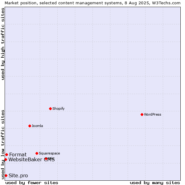 Market position of Format vs. Site.pro vs. WebsiteBaker CMS