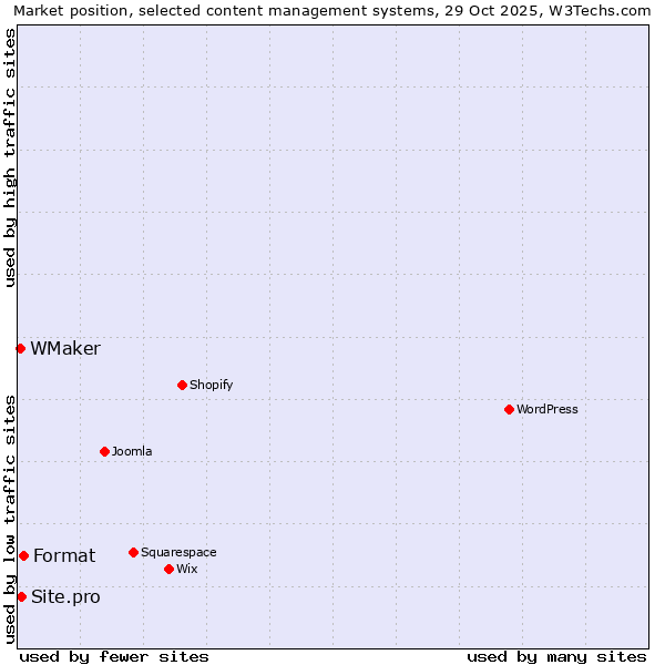 Market position of Format vs. Site.pro vs. WMaker