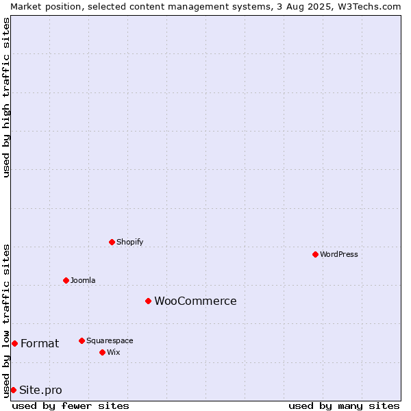 Market position of WooCommerce vs. Format vs. Site.pro