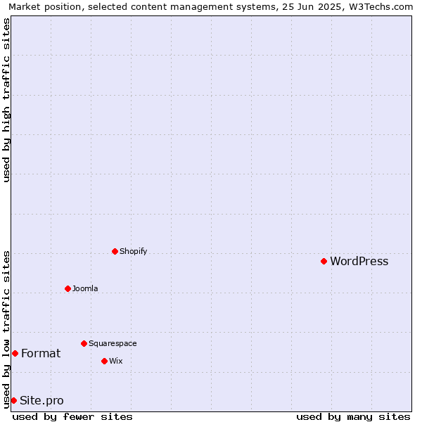 Market position of WordPress vs. Format vs. Site.pro