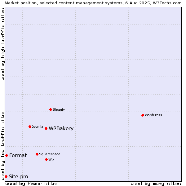 Market position of WPBakery vs. Format vs. Site.pro