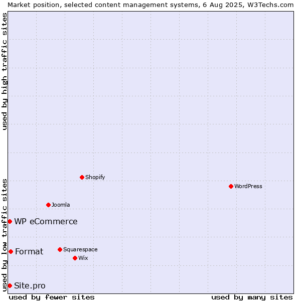Market position of Format vs. WP eCommerce vs. Site.pro