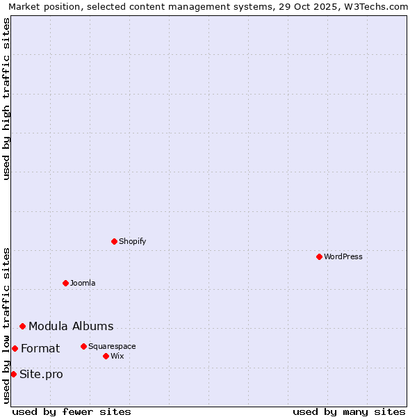 Market position of Modula Albums vs. Format vs. Site.pro