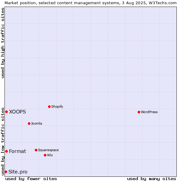 Market position of XOOPS vs. Format vs. Site.pro