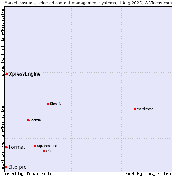 Market position of XpressEngine vs. Format vs. Site.pro