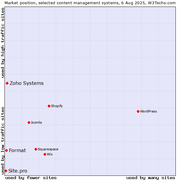 Market position of Zoho Systems vs. Format vs. Site.pro