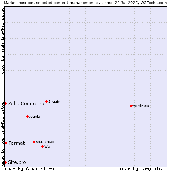 Market position of Format vs. Zoho Commerce vs. Site.pro