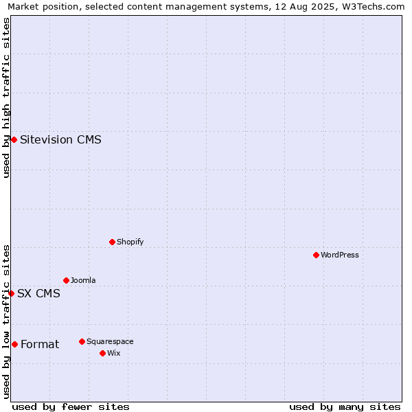 Market position of Format vs. Sitevision CMS vs. SX CMS