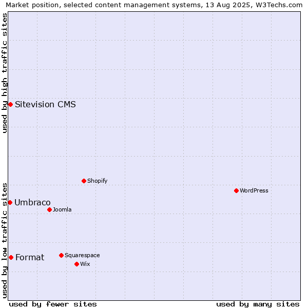 Market position of Format vs. Sitevision CMS vs. Umbraco