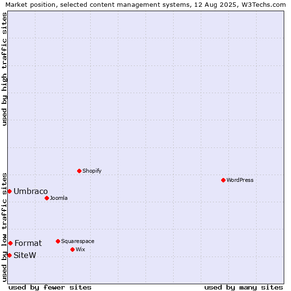 Market position of Format vs. Umbraco vs. SiteW
