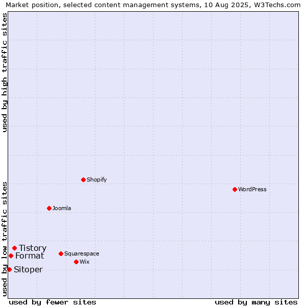 Market position of Tistory vs. Format vs. Sitoper