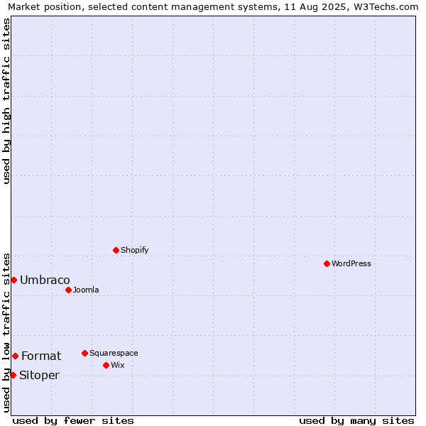 Market position of Format vs. Umbraco vs. Sitoper