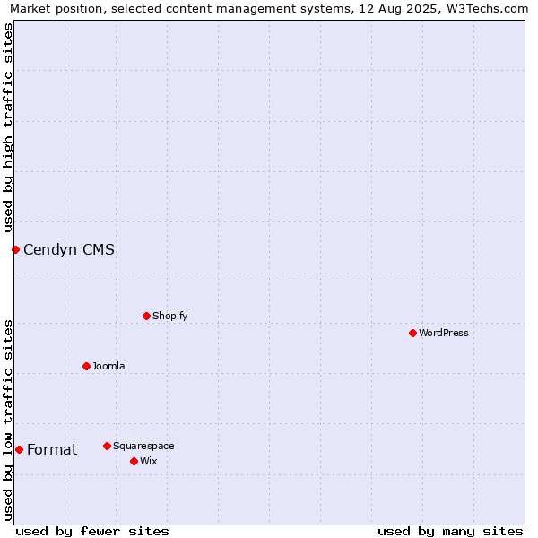 Market position of Format vs. Cendyn CMS