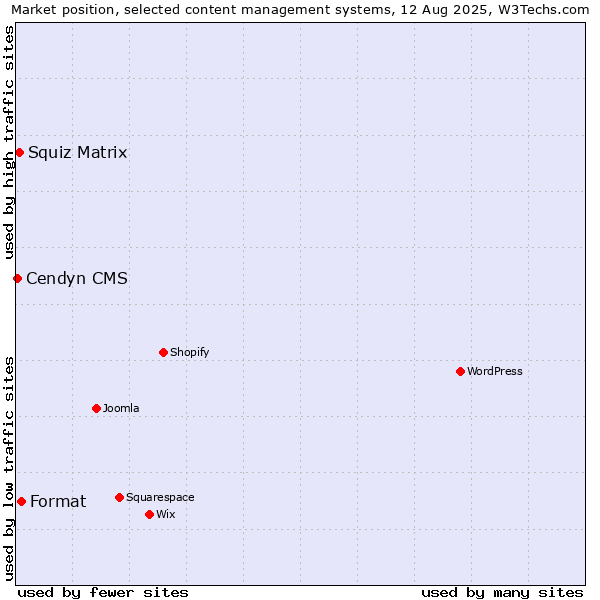 Market position of Format vs. Squiz Matrix vs. Cendyn CMS