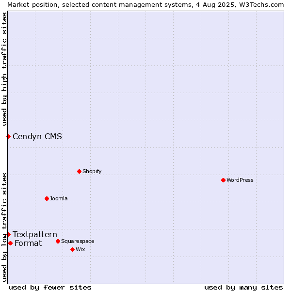 Market position of Format vs. Textpattern vs. Cendyn CMS