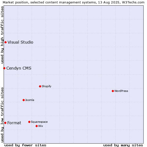 Market position of Visual Studio vs. Format vs. Cendyn CMS