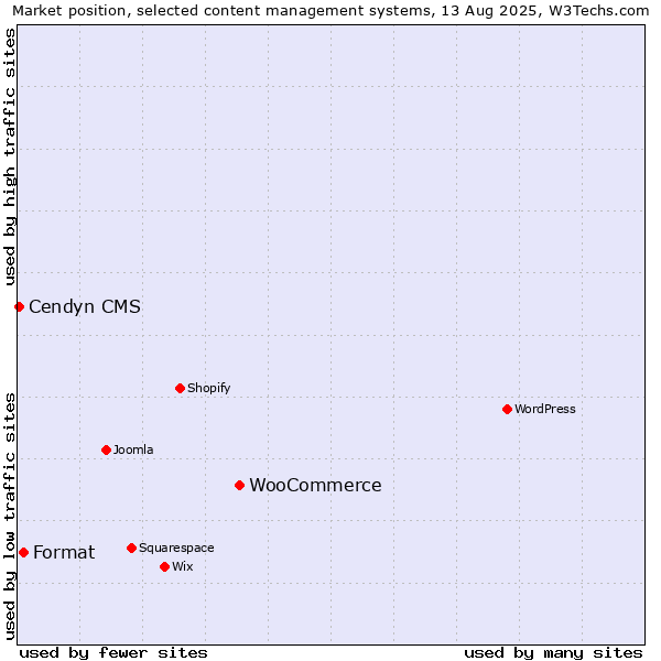 Market position of WooCommerce vs. Format vs. Cendyn CMS