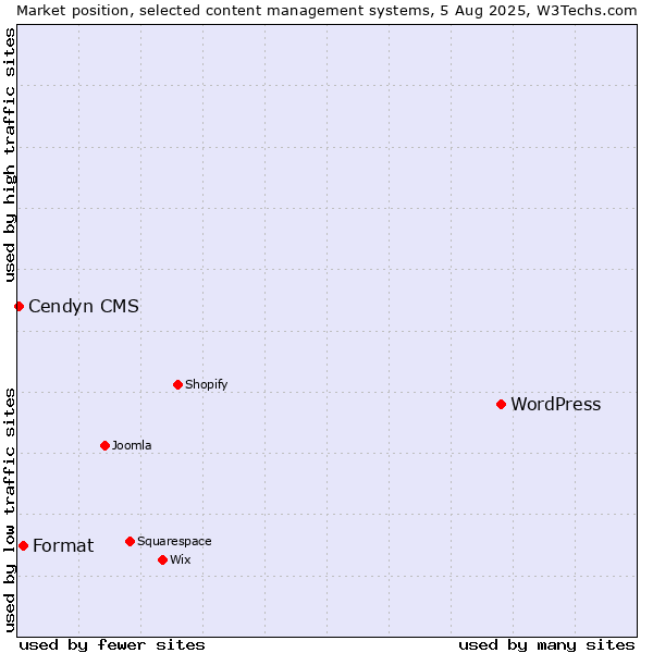 Market position of WordPress vs. Format vs. Cendyn CMS