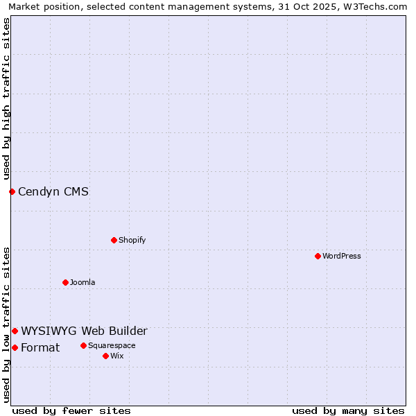 Market position of WYSIWYG Web Builder vs. Format vs. Cendyn CMS