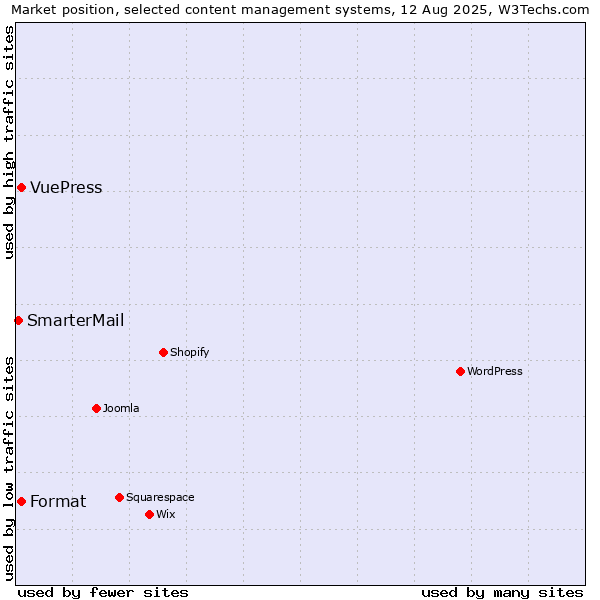 Market position of Format vs. VuePress vs. SmarterMail