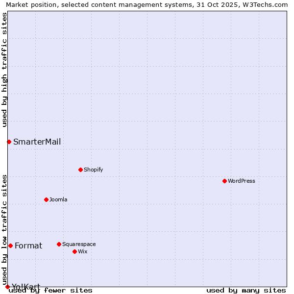Market position of Format vs. SmarterMail vs. Yo!Kart