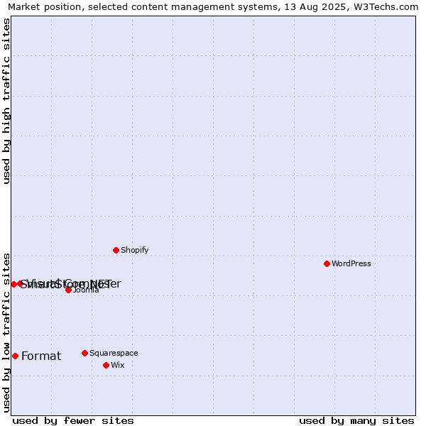 Market position of Visual Composer vs. Format vs. SmartStore.NET