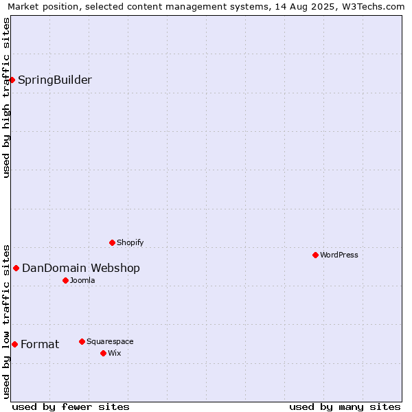Market position of DanDomain Webshop vs. Format vs. SpringBuilder