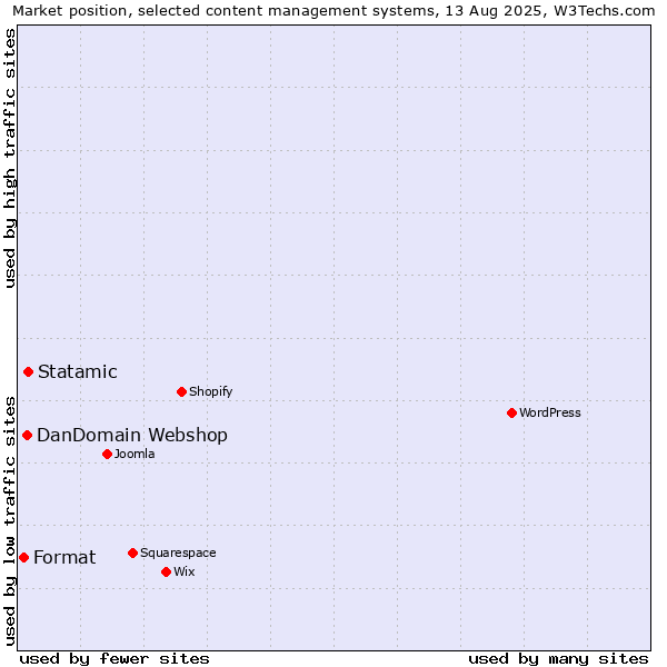 Market position of Statamic vs. DanDomain Webshop vs. Format