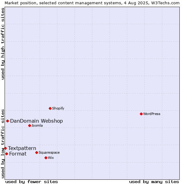 Market position of DanDomain Webshop vs. Format vs. Textpattern