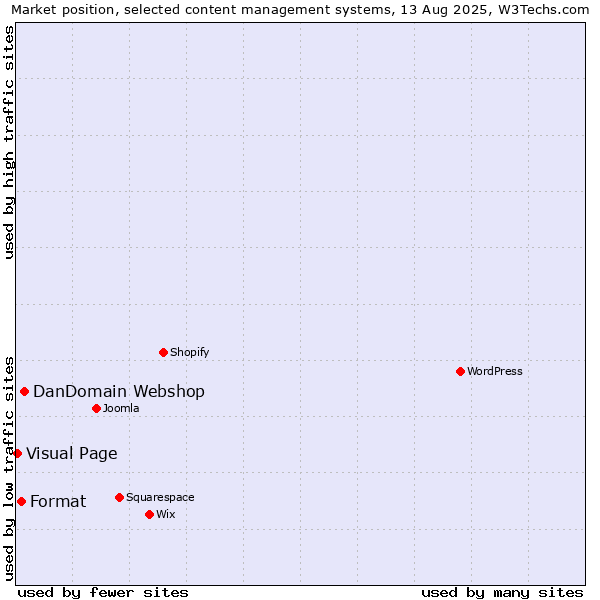 Market position of DanDomain Webshop vs. Format vs. Visual Page