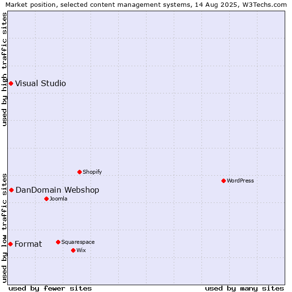 Market position of DanDomain Webshop vs. Visual Studio vs. Format