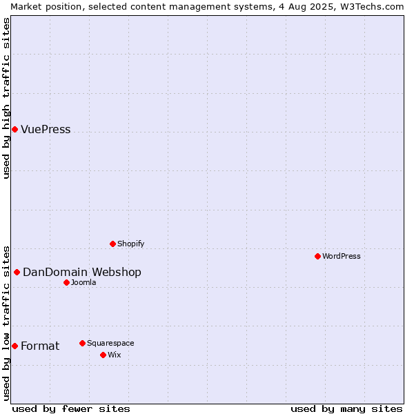 Market position of DanDomain Webshop vs. Format vs. VuePress